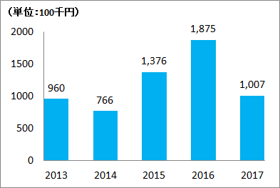 2013年：約9600万円、2014年：約7660万円、2015年：約13億7600万円、2016年：約18億7500万円、2017年：約10億700万円