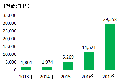 2013年:186万4千円、2014年:197万4千円、2015年:526万9千円、2016年:1152万1千円、2017年:2955万8千円と、大幅に増加している。