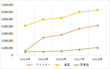 2014年から2018年にかけての推移。清酒は約410万円から約630万円へ、ウイスキーは約60万円から400万円超へ、即席麺は約50万円から100万円超へ、それぞれ大きく増加している。