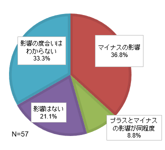 メキシコに進出している日系企業のうち輸送用機器部品(自動車/二輪車)を扱う企業に対してUSMCA(新NAFTA)による原産地規則変更が与えている影響を示した図。回答のあった57社のうちマイナスの影響があると答えた企業が36.8%、プラスとマイナスの影響が同程度と答えた企業が8.8%、影響はないと答えた企業が21.1%、影響の度合いはわからないと答えた企業が33.3%となっている。