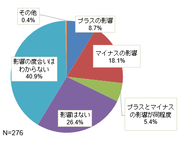 メキシコに進出している日系企業に対してUSMCA（新NAFTA）による原産地規則変更が与えている影響を示した図。回答のあった276社のうちプラスの影響があると答えた企業が8.7%、マイナスの影響があると答えた企業が18.1%、プラスとマイナスの影響が同程度と答えた企業が5.4%、影響はないと答えた企業が26.4%、影響の度合いがわからないと答えた企業が40.9%、その他が0.4％となっている。