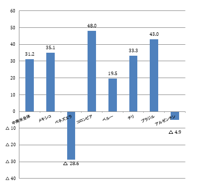 中南米に進出している日系企業の2020年の営業利益見込みの、「改善」と答えた比率から「悪化」と答えた比率を引いた数値であるDI値を示した図。中南米全体では31.2％、メキシコは35.1％、ベネズエラはマイナス28.6%、コロンビアは48.0%、ペルーは19.5%、チリは33.3％、ブラジルは43.0％、アルゼンチンはマイナス4.9%。