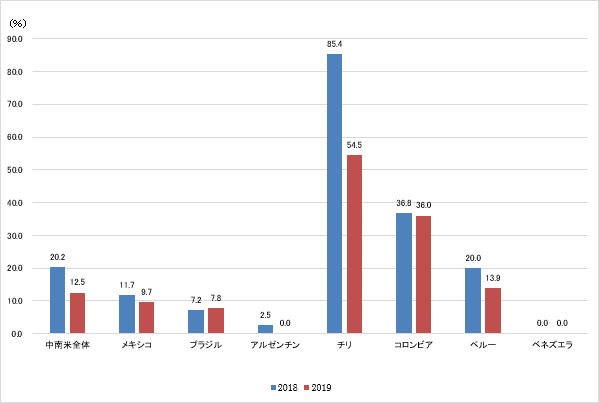 中南米に進出している日系企業のうち「安定した政治・社会情勢」を投資環境面のメリットとして考える企業の割合を2018年のデータと比較して示した図。中南米全体では2018年20.2%、2019年12.5％、メキシコは2018年11.7%、2019年9.7%、ブラジルは2018年7.2%、2019年7.8%、アルゼンチンは2018年2.5%、2019年0％、チリは2018年85.4%、2019年54.5%、コロンビアは2018年36.8%、2019年36.0%、ペルーは2018年20.0%、2019年13.9%、ベネズエラは2018年も2019年も0%。