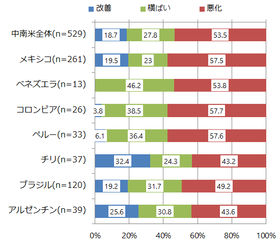 ジェトロによる 進出日系企業実態調査 の結果 米州編 年 記者発表 お知らせ 記者発表 ジェトロ