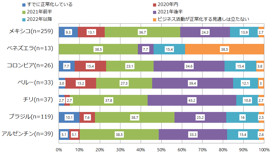 中南米各国の新型コロナウイルス感染拡大後ビジネス活動が正常化する時期を「すでに正常化している」「2020年内」「2021年前半」「2021年後半」「2022年以降」「ビジネス活動が正常化する見通しは立たない」で示した図。メキシコは総回答数259社で、「すでに正常化している」が9.3％、「2020年内」が13.1％、「2021年前半」が36.7％、「2021年後半」が24.3％、「2022年以降」が13.9％、「ビジネス活動が正常化する見通しは立たない」が2.7％。ベネズエラは総回答数13社で、「すでに正常化している」「2020年内」はともに0%、「2021年前半」が38.5%、「2021年後半」が7.7％、「2022年以降」が15.4％、「ビジネス活動が正常化する見通しは立たない」が38.5％。コロンビアは総回答数26社で、「すでに正常化している」が7.7％、「2020年内」が15.4%、「2021年前半」が23.1％、「2021年後半」が34.6％、「2022年以降」が15.4％、「ビジネス活動が正常化する見通しは立たない」が3.8%。ペルーは総回答数33社で、「すでに正常化している」が3.0%、「2020年内」が15.2%、「2021年前半」が27.3％、「2021年後半」が39.4%、「2022年以降」が12.1％、「ビジネス活動が正常化する見通しは立たない」が3.0％。チリは総回答数37社で、「すでに正常化している」が2.7%、「2020年内」が2.7％、「2021年前半」37.8%、「2021年後半」が43.2％、「2022年以降」が10.8％、「ビジネス活動が正常化する見通しは立たない」が2.7%。ブラジルは総回答数119社で、「すでに正常化している」が10.1％、「2020年内」が7.8％、「2021年前半」が38.7％、「2021年後半」が25.2％、「2022年以降」が16.0％、「ビジネス活動が正常化する見通しは立たない」が2.5%。アルゼンチンは総回答数39社で、「すでに正常化している」が5.1％、「2020年内」が5.1%、「2021年前半」が38.5%、「2021年後半」が33.3%、「2022年以降」が15.4%、「ビジネス活動が正常化する見通しは立たない」が2.6%。