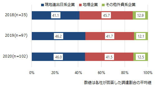 メキシコの製造業における、2018年から2020年までの原材料・部品の調達先の内訳を「現地進出日系企業」「地場企業」「その他外資系企業」で年ごとに記した図。2018年は総回答数35社で、「現地進出日系企業」が41.1%、「地場企業」が45.7％、「その他外資系企業」が12.9％。2019年は総回答数97社で、「現地進出日系企業」が46.2％、「地場企業」が41.7％、「その他外資系企業」が12.1％。2020年は総回答数102社で、「現地進出日系企業」が46.0％、「地場企業」が41.5％、「その他外資系企業」が12.5％。この数値は各社が回答した調達割合の平均値である。