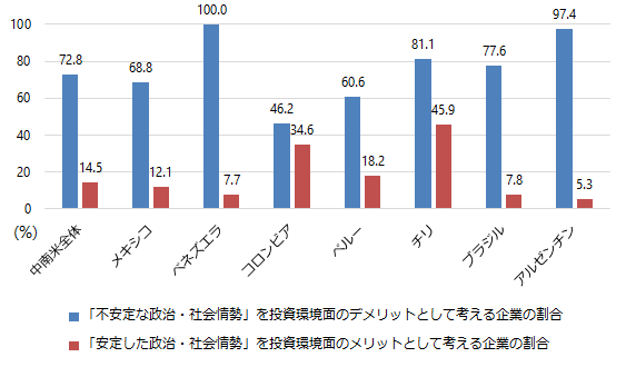 投資環境面における政治・社会情勢の捉え方として、中南米全体と中南米各国の、「『不安定な政治・社会情勢』を投資環境面のデメリットとして考える企業の割合」と「『安定した政治・社会情勢』を投資環境面のメリットとして考える企業の割合」を示した図。中南米全体では、「『不安定な政治・社会情勢』を投資環境面のデメリットとして考える企業の割合」が72.8％、「『安定した政治・社会情勢』を投資環境面のメリットとして考える企業の割合」が14.5%。メキシコでは「『不安定な政治・社会情勢』を投資環境面のデメリットとして考える企業の割合」が68.8％、「『安定した政治・社会情勢』を投資環境面のメリットとして考える企業の割合」が12.1％。ベネズエラでは、「『不安定な政治・社会情勢』を投資環境面のデメリットとして考える企業の割合」が100％、「『安定した政治・社会情勢』を投資環境面のメリットとして考える企業の割合」が7.7％。コロンビアでは、「『不安定な政治・社会情勢』を投資環境面のデメリットとして考える企業の割合」が46.2%、「『安定した政治・社会情勢』を投資環境面のメリットとして考える企業の割合」が34.6%。ペルーでは「『不安定な政治・社会情勢』を投資環境面のデメリットとして考える企業の割合」が60.6％、「『安定した政治・社会情勢』を投資環境面のメリットとして考える企業の割合」が18.2％、チリでは「『不安定な政治・社会情勢』を投資環境面のデメリットとして考える企業の割合」が81.1％、「『安定した政治・社会情勢』を投資環境面のメリットとして考える企業の割合」が45.9％、ブラジルでは「『不安定な政治・社会情勢』を投資環境面のデメリットとして考える企業の割合」が77.6％、「『安定した政治・社会情勢』を投資環境面のメリットとして考える企業の割合」が7.8％、アルゼンチンでは、「『不安定な政治・社会情勢』を投資環境面のデメリットとして考える企業の割合」が97.4％、「『安定した政治・社会情勢』を投資環境面のメリットとして考える企業の割合」が5.3％。