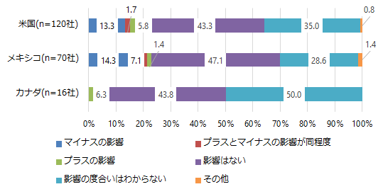 米国、メキシコ、カナダにおけるUSMCA発効による自動車・同部品への影響の度合いを「マイナスの影響」「プラスとマイナスの影響が同程度」「プラスの影響」「影響はない」「影響の度合いはわからない」「その他」で示した図。米国は総回答数120社で、「マイナスの影響」が13.3％、「プラスとマイナスの影響が同程度」が1.7％、「プラスの影響」が5.8％、「影響はない」が43.3％、「影響の度合いはわからない」が35.0％、「その他」が0.8％。メキシコは総回答数70社で、「マイナスの影響」が14.3％、「プラスとマイナスの影響が同程度」が7.1％、「プラスの影響」が1.4％、「影響はない」が47.1％、「影響の度合いはわからない」が28.6％、「その他」が1.4％。カナダは総回答数16社で、「マイナスの影響」は０％、プラスとマイナスの影響が同程度」が０％、「プラスの影響」が6.3％、「影響はない」が43.8％、「影響の度合いはわからない」が50.0％、「その他」が0％。