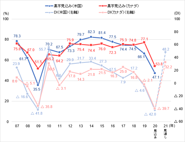 黒字比率と景況感DIの2007年以降の推移を米国、カナダそれぞれで示した図。米国の黒字比率は、2007年から2020年まで順に78.3％、61.7％、35.5％、70.2％、67.5％、73.3％、79.7％、82.3％、81.4％、77.5％、74.4％、74.5％、66.1％、47.1％。米国の景況感DIは、2007年から2020年まで順に23.9、マイナス16.6、マイナス41.8、55.7、6.6、29.9、31.7、33.4、27.3、17.5、7.9、17.2、マイナス4.6、マイナス42.0で、2021年の見通しは48.2。カナダの黒字比率は、2007年から2020年まで順に75.8％、67.0％、51.5％、65.2％、64.2％、75.9％、75.4％、74.4％、76.0％、72.3％、75.3％、74.8％、77.1％、53.8％。カナダの景況感DIは、2007年から2020年まで順に8.6、マイナス5.1、マイナス35.8、30.5、マイナス3.1、17.8、14.3、21.8、21.5、16.3、25.0、16.8、マイナス2.1、マイナス39.7で、2021年の見通しは32.2。
