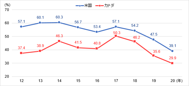 今後1～2年で事業の「拡大」を検討する企業の割合の2012年以降の推移を米国、カナダそれぞれで示した図。米国は2012年から2020年まで順に39.0 ％、37.2 ％、37.0 ％、39.2 ％、42.1 ％、39.3 ％、41.3 ％、46.0 ％、51.9％。カナダは2012年から2020年まで順に37.4％、38.9％、46.3％、41.5％、40.8％、50.3％、46.2％、35.6％、29.9％。