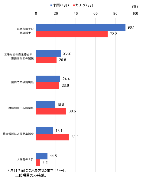 新型コロナウイルス感染拡大が営業利益に与えたマイナスの影響（複数回答）を米国、カナダそれぞれで上位項目のみ示した図。1企業につき最大3つまで回答可。米国は総回答数496社で「現地市場での売上減少」が90.1％、「工場などの操業停止や販売店などの閉鎖」が25.2%、「国内での移動制限」が24.4%、「渡航制限・入国制限」が18.8%、「輸出低迷による売上減少」が17.1%、「人件費の上昇」が11.5%。カナダは総回答数72社で「現地市場での売上減少」が72.2％、「工場などの操業停止や販売店などの閉鎖」が20.8%、「国内での移動制限」が23.6%、「渡航制限・入国制限」が30.6%、「輸出低迷による売上減少」が33.3%、「人件費の上昇」が4.2%。