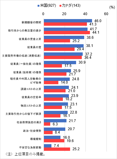 経営上の課題（複数回答）を上位項目のみ米国、カナダでそれぞれ示した図。米国は総回答数927社で「新規顧客の開拓」が46%、「取引先からの発注量の減少」が41.7%、「従業員の賃金上昇」が38.6%、「従業員の質」が38.1%、「主要販売市場の低迷（消費低迷）」が37.2%、「従業員（一般社員）の確保」が30.9%、「従業員（技術者）の確保」が25.9%、「駐在員や外国人労働者のビザ取得」が24.8%、「調達コストの上昇」が24.1%、「従業員の定着率」が23.9%、「物流コストの上昇」が23.1%、「主要取引先からの値下げ要請」が22.8%、「社会保障負担の高さ」が21.7%、「政治・社会情勢」が20.7%、「環境規制」が16%、「不安定な為替変動」が7.4%。カナダは総回答数143社で「新規顧客の開拓」が41.3%、「取引先からの発注量の減少」が44.1%、「従業員の賃金上昇」が25.2%、「従業員の質」が29.4%、「主要販売市場の低迷（消費低迷）」が36.4%、「従業員（一般社員）の確保」が17.5%、「従業員（技術者）の確保」が21.7%、「駐在員や外国人労働者のビザ取得」が14%、「調達コストの上昇」が21%、「従業員の定着率」が18.2%、「物流コストの上昇」が17.5%、「主要取引先からの値下げ要請」が16.1%、「社会保障負担の高さ」が6.3%、「政治・社会情勢」が8.4%、「環境規制」が19.6%、「不安定な為替変動」が25.2%。