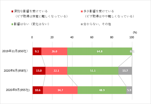 米国ビザの発給停止・遅延・却下の影響を2019年11月、2020年6月、2020年9月時点でそれぞれ示した図。2019年11月は総回答数650社で、「深刻な影響を受けている（ビザ取得は非常に難しくなっている）」が9.1%、「多少影響を受けている（ビザ取得はやや難しくなっている）」が26%、「影響はない（変化はない）」が64.8％、「分からない、その他」が0.2%。2020年6月は総回答数958社で、「深刻な影響を受けている（ビザ取得は非常に難しくなっている）」が13%、「多少影響を受けている（ビザ取得はやや難しくなっている）」が22.1%、「影響はない（変化はない）」が51.1％、「分からない、その他」が13.7%。2020年9月は総回答数955社で、「深刻な影響を受けている（ビザ取得は非常に難しくなっている）」が10.6%、「多少影響を受けている（ビザ取得はやや難しくなっている）」が34.7%、「影響はない（変化はない）」が48.9％、「分からない、その他」が5.9%。