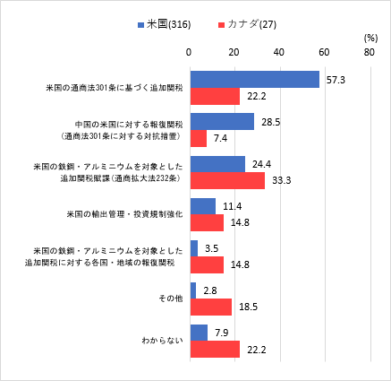 通商環境の変化について、マイナスの影響が及ぶ具体的な政策（複数回答）を米国、カナダでそれぞれ示した図。米国は総回答数316社で、「米国の通商法301条に基づく追加関税」が57.3%、「中国の米国に対する報復関税(通商法301条に対する対抗措置)」が28.5%、「米国の鉄鋼・アルミニウムを対象とした追加関税賦課(通商拡大法232条)」が24.4%、「米国の輸出管理・投資規制強化」が11.4%。「米国の鉄鋼・アルミニウムを対象とした追加関税に対する各国・地域の報復関税」が3.5%、「その他」が2.8%、「わからない」が7.9%。カナダは総回答数27社で、「米国の通商法301条に基づく追加関税」が22.2%、「中国の米国に対する報復関税(通商法301条に対する対抗措置)」が7.4%、「米国の鉄鋼・アルミニウムを対象とした追加関税賦課(通商拡大法232条)」が33.3%、「米国の輸出管理・投資規制強化」が14.8%。「米国の鉄鋼・アルミニウムを対象とした追加関税に対する各国・地域の報復関税」が14.8%、「その他」が18.5%、「わからない」が22.2%