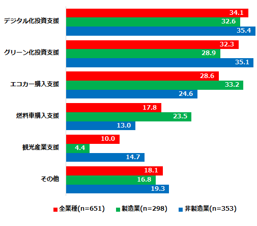 EU、各国が新型コロナからのビジネス回復の取り組みとして導入する支援策のうち在欧日系企業が注目するものとして全業種（回答企業数651社）ではデジタル化投資支援が34.1%、グリーン化投資支援が32.3%、エコカー購入支援が28.6%、燃料車購入支援が17.8%、観光産業支援が10%、その他が18.1%、製造業（回答企業数298社）ではデジタル化投資支援が32.6%、グリーン化投資支援が28.9%、エコカー購入支援が33.2%、燃料車購入支援が23.5%、観光産業支援が4.4%、その他が16.8%、非製造業（回答企業数353社）では、デジタル化投資支援が35.4%、 グリーン化投資支援が35.1%、エコカー購入支援が24.6%、燃料車購入支援が13.0%、観光産業支援が14.7%、その他が19.3%となった。