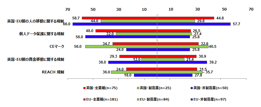 「英国のEU離脱」に関連して日系企業が抱える「英国の規制・法制の変更」に関する具体的な懸念内容について。有効回答数は在英日系企業の全業種が75社、在英日系企業の製造業が25社、在英日系企業の非製造業が50社、在EU日系企業の全業種が181 社、在EU日系企業の製造業が84社、在EU日系企業の非製造業が97社。 「英国・EU間の人の移動に関する規制」を回答した割合は在英日系企業の全業種で58.7%、在英日系企業の製造業で44.0%、在英日系企業の非製造業で66.0%、在EU日系企業の全業種で44.8%、在EU日系企業の製造業で29.8%、在EU日系企業の非製造業で57.7%、 「個人データ保護に関する規制」を回答した割合は在英日系企業の全業種で48.0%、在英日系企業の製造業で32.0%、在英日系企業の非製造業で56.0%、在EU日系企業の全業種で26.5%、在EU日系企業の製造業で27.4%、在EU日系企業の非製造業で25.8%、 「CEマーク」を回答した割合は在英日系企業の全業種で34.7%、在英日系企業の製造業で56.0%、在英日系企業の非製造業で24.0%、在EU日系企業の全業種で32.6%、在EU日系企業の製造業で40.5%、在EU日系企業の非製造業で25.8%、 「英国・EU間の資金移動に関する規制」を回答した割合は在英日系企業の全業種で29.3%、在英日系企業の製造業で12.0%、在英日系企業の非製造業で38.0%、在EU日系企業の全業種で30.9%、在EU日系企業の製造業で21.4%、在EU日系企業の非製造業で39.2%、 「REACH規制」を回答した割合は在英日系企業の全業種で24.0%、在英日系企業の製造業で36.0%、在英日系企業の非製造業で18.0%、在EU日系企業の全業種で31.5%、在EU日系企業の製造業で35.7%、在EU日系企業の非製造業で27.8%。