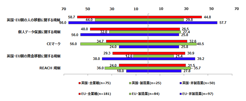 「英国のEU離脱」に関連して日系企業が抱える「英国の規制・法制の変更」に関する具体的な懸念内容について。有効回答数は在英日系企業の全業種が75社、在英日系企業の製造業が25社、在英日系企業の非製造業が50社、在EU日系企業の全業種が181 社、在EU日系企業の製造業が84社、在EU日系企業の非製造業が97社。 「英国・EU間の人の移動に関する規制」を回答した割合は在英日系企業の全業種で58.7%、在英日系企業の製造業で44.0%、在英日系企業の非製造業で66.0%、在EU日系企業の全業種で44.8%、在EU日系企業の製造業で29.8%、在EU日系企業の非製造業で57.7%、 「個人データ保護に関する規制」を回答した割合は在英日系企業の全業種で48.0%、在英日系企業の製造業で32.0%、在英日系企業の非製造業で56.0%、在EU日系企業の全業種で26.5%、在EU日系企業の製造業で27.4%、在EU日系企業の非製造業で25.8%、 「CEマーク」を回答した割合は在英日系企業の全業種で34.7%、在英日系企業の製造業で56.0%、在英日系企業の非製造業で24.0%、在EU日系企業の全業種で32.6%、在EU日系企業の製造業で40.5%、在EU日系企業の非製造業で25.8%、 「英国・EU間の資金移動に関する規制」を回答した割合は在英日系企業の全業種で29.3%、在英日系企業の製造業で12.0%、在英日系企業の非製造業で38.0%、在EU日系企業の全業種で30.9%、在EU日系企業の製造業で21.4%、在EU日系企業の非製造業で39.2%、 「REACH規制」を回答した割合は在英日系企業の全業種で24.0%、在英日系企業の製造業で36.0%、在英日系企業の非製造業で18.0%、在EU日系企業の全業種で31.5%、在EU日系企業の製造業で35.7%、在EU日系企業の非製造業で27.8%。 
