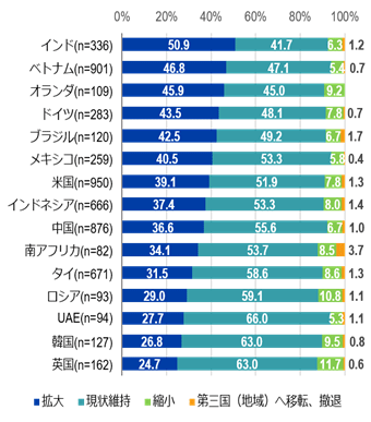 今後1~2年の事業展開の方向性(主要国別)について。有効回答数はインド336社、ベトナム901社、オランダ109社、ドイツ283社、ブラジル120社、メキシコ259社、米国950社、インドネシア666社、中国876社、南アフリカ82社、タイ671社、ロシア93社、UAE94社、韓国127社、英国162社。 「拡大」と回答した企業の割合はインドが50.9%、ベトナムが46.8%、オランダが45.9%、ドイツが43.5%、ブラジルが42.5%、メキシコが40.5%、米国が39.1%、インドネシアが37.4%、中国が36.6%、南アフリカが34.1%、タイが31.5%、ロシアが29.0%、UAEが27.7%、韓国が26.8%、英国が24.7%。 「現状維持」と回答した企業の割合はインドが41.7%、ベトナムが47.1%、オランダが45.0%、ドイツが48.1%、ブラジルが49.2%、メキシコが53.3%、米国が51.9%、インドネシアが53.3%、中国が55.6%、南アフリカが53.7%、タイが58.6%、ロシアが59.1%、UAEが66.0%、韓国が63.0%、英国が63.0%。 「縮小」と回答した企業の割合はインドが6.3%、ベトナムが5.4%、オランダが9.2%、ドイツが7.8%、ブラジルが6.7%、メキシコが5.8%、米国が7.8%、インドネシアが8.0%、中国が6.7%、南アフリカが8.5%、タイが8.6%、ロシアが10.8%、UAEが5.3%、韓国が9.5%、英国が11.7%。「第三国(地域)へ移転、撤退」と回答した企業の割合はインドが1.2%、ベトナムが0.7%、オランダが0%、ドイツが0.7%、ブラジルが1.7%、メキシコが0.4%、米国が1.3%、インドネシアが1.4%、中国が1.0%、南アフリカが3.7%、タイが1.3%、ロシアが1.1%、UAEが1.1%、韓国が0.8%、英国が0.6%。