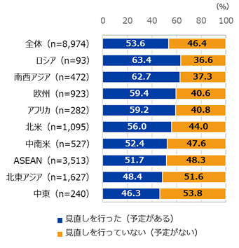 事業戦略やビジネスモデルの見直し(地域別)について。有効回答数は全体8,974社、ロシア93社、南西アジア472社、欧州923社、アフリカ282社、北米1,095社、中南米527社、ASEAN3,513社、北東アジア1,627社、中東240社。 「見直しを行った(予定がある)」と回答した企業の割合は全体が53.6%、ロシアが63.4%、南西アジアが62.7%、欧州が59.4%、アフリカが59.2%、北米が56.0%、中南米が52.4%、 ASEANが51.7%、北東アジアが48.4%、中東が46.3%。 「見直しを行っていない(予定がない)」と回答した企業は全体が46.4%、ロシアが36.6%、南西アジアが37.3%、欧州が40.6%、アフリカが40.8%、北米が44.0%、中南米が47.6%、ASEANが48.3%、北東アジアが51.6%、中東が53.8%。