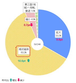 今後1～2年の事業展開について、「拡大」と回答した企業は前年から9.9ポイント減の33.2%になった。一方、「現状維持」が約10ポイント増となる6割で最多となり、約1割の企業が「縮小」と「第三国（地域）への移転、撤退」で、様子見の姿勢に転じた。 