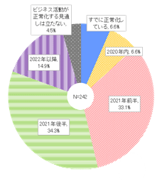 ビジネス活動が正常化する時期について、2021年前半は33.1%、2021年後半は34.3%で、約7割の企業が2021年中のビジネス活動の正常化を見込む。すでに正常化している（6.6％）、2020年内（6.6％）を含めると、2021年後半までに正常化を見込む企業は8割を占める。