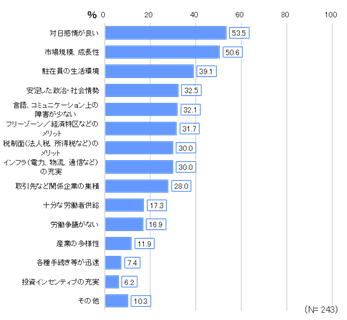 調査対象10カ国における投資環境の魅力について聞いたところ、「対日感情が良い」が53.5%で最多。「市場規模、成長性」も50.6%で続く。