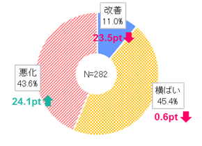 2020年の営業利益見込み（前年比）は43.6％の企業が「悪化する」と回答し、前年から24.1ポイント増加した。