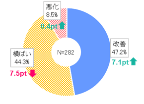 2021年の営業利益見通しは、約半数となる47.2%の企業が「改善する」との見通しを示した。