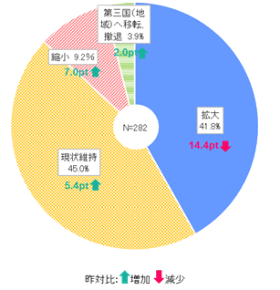 今後1～2年の事業展開は、新型コロナウイルス拡大以前と比較して「拡大する」と回答した企業は41.8％と、前年から14.4ポイント減少した。「縮小」は7ポイント増となる9.2％となった。