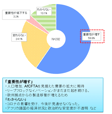 海外戦略における今後5年間のアフリカの位置づけは、「重要性が増す」と約6割の企業が回答した。 その理由として多くの企業が、“人口増加に伴う市場拡大”や、“アフリカ大陸自由貿易圏（AfCFTA)への期待”などを挙げている。 