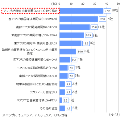 今後利用を検討しているFTA・関税同盟として、アフリカ大陸自由貿易圏（AfCFTA)に関心が高まる。「ビジネス機会の拡大」や「関税削減・撤廃」などを理由に好影響を期待していることが窺える。 