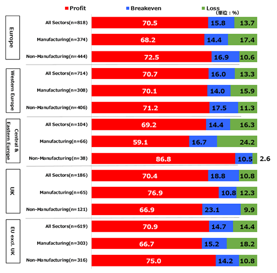 Operating profit forecast by industry. The numbers of valid responses for Japanese companies in all Europe were 818, of which 374 were in the manufacturing sector and 444 were in the non-manufacturing sector.714 responses were from companies in Western Europe, of which 308 were in the manufacturing sector and 406 were non-manufacturing. 104 responses were from companies in Central and Eastern Europe, of which 66 were in the manufacturing sector and 38 were in the non-manufacturing sector. 186 responses were from companies in the UK, of which 65 were in the manufacturing sector and 121 were in the non-manufacturing sector.619 responses were from companies in the EU, excluding the UK, off which 303 were in the manufacturing sector and 316 were in the non-manufacturers sector.The percentages of companies who responded that they predicted that would be “profitable”, “breakeven” and “at a loss” were 70.5%, 15.8% and 13.7% respectively for Japanese companies in all Europe, 68.2%, 14.4% and 17.4% for manufacturing companies, and 72.5%, 16.9%, 10.6% for non-manufacturing companies.The percentages of companies who responded that they predicted that would be “profitable”, “breakeven” and “at a loss” were 70.7%, 16.0%, 13.3% respectively for Japanese companies in Western Europe, 70.1%, 14.0%, 15.9% for manufacturing companies in Western Europe , 71.2%, 17.5%, 11.3% for non-manufacturing companies in Western Europe, 69.2%, 14.4%, 16.3% for Japanese companies in Central and Eastern Europe, 59.1%, 16.7%, 24.2% for manufacturing companies in Central and Eastern Europe, 86.8%, 10.5%, 2.6% for non-manufacturing companies in Central and Eastern Europe, 70.4%, 18.8%, 10.8% for companies in the UK, 76.9%, 10.8%, 12.3% for manufacturing companies in the UK, 66.9%, 23.1%, 9.9% for non-manufacturing companies in the UK, 70.9%, 14.7%, 14.4% for companies in the EU except UK , 66.7%, 15.2%, 18.2% for manufacturing companies in the EU excluding the UK, and 75.0%, 14.2%, 10.8% for non-manufacturing companies.
