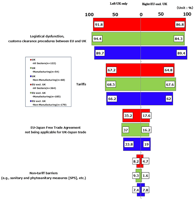 Specific concerns about 'trade' in relation to the 'UK withdrawal from the EU'.The number of valid responses: 122 Japanese companies in the UK, of which 54 were in the manufacturing sector and 68 were in the non-manufacturing sector. 364 Japanese companies in the EU excluding the UK, of which 185 were in the manufacturing sector and 179 were in the non-manufacturing sector.The percentage of respondents who cited 'disruption in logistics and customs procedures between the EU and the UK' as a concern was 91.8% for all Japanese companies in the UK, 94.4% in the manufacturing sector and 89.7% in the non-manufacturing sectors. The percentage of respondents who selected this response was 86.8% for all industries in the EU except UK, 84.3% in the manufacturing sector, and 89.4% in the non-manufacturing sector.The percentage of respondents who cited 'tariffs' as a concern was 67.2% for all Japanese companies in the UK, 68.5% in the manufacturing sector, 66.2% in the non-manufacturing sector.The percentage of respondents who selected this response was 64.8% for all industries in the EU except UK, 67.6% in the manufacturing sector, and 62.0% in the non-manufacturing sector.The percentage of respondents who respondents who cited 'EU-Japan Free Trade Agreement not being applicable for UK-Japan trade' as a concern was 35.2% for all industries in the UK, 37.0%in the manufacturing sector, and 33.8% in the non-manufacturing sector.,The percentage of respondents who selected this response was 17.6% for all industries in the EU except UK, 16.2% in the manufacturing sector, and 19.0% in the non-manufacturing sector.The percentage of respondents who respondents who cited “Non-trariff barriers” as a concern was 8.2% for all industries in the UK, 9.3% in the manufacturing sector, and 7.4% in the non-manufacturing sector.The percentage of respondents who selected this response was 4.7% for all industries in the EU except UK, 1.6% in the manufacturing sector, and 7.8% in the non-manufacturing sector. 