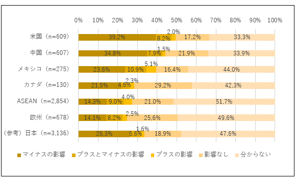 図2の通商環境の変化が与える今後の影響は、各国・地域別にみると以下の通り。米国ではマイナスの影響が39.2％、プラスとマイナスの影響が8.2％、プラスの影響が2.0％、影響なしが17.2％、わからないが33.3％。中国ではマイナスの影響が34.8％、プラスとマイナスの影響が7.9％、プラスの影響が1.5％、影響なしが21.9％、わからないが33.9％。メキシコではマイナスの影響が23.6％、プラスとマイナスの影響が10.9％、プラスの影響が5.1％、影響なしが16.4％、わからないが44.0％。カナダではマイナスの影響が21.5％、プラスとマイナスの影響が4.6％、プラスの影響が2.3％、影響なしが29.2％、わからないが42.3％。ASEANではマイナスの影響が14.3％、プラスとマイナスの影響が9.0％、プラスの影響が4.0％、影響なしが21.0％、わからないが51.7％。欧州ではマイナスの影響が14.1％、プラスとマイナスの影響が8.2％、プラスの影響が2.5％、影響なしが25.6％、わからないが49.6％。参考として日本ではマイナスの影響が26.3％、プラスとマイナスの影響が5.6％、プラスの影響が1.6％、影響なしが18.9％、わからないが47.6％。