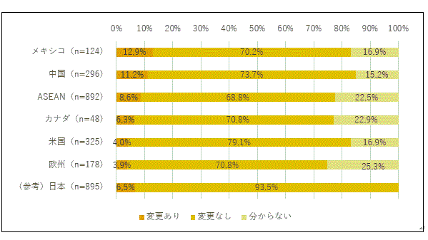 図5の販売先の変更について、各国・地域別にみると以下の通り。メキシコでは変更ありが12.9%、変更なしが70.2%、わからないが16.9%。中国では変更ありが11.2%、変更なしが73.7%、わからないが15.2%。ASEANでは変更ありが8.6%、変更なしが68.8%、わからないが22.5%。カナダでは変更ありが6.3%、変更なしが70.8%、わからないが22.9%。米国では変更ありが4.0%、変更なしが79.1%、わからないが16.9%。欧州では変更ありが3.9%、変更なしが70.8%、わからないが25.3%。参考として日本では変更ありが6.5%、変更なしが93.5%。なお、日本は選択項目は変更ありと変更なしのみ。