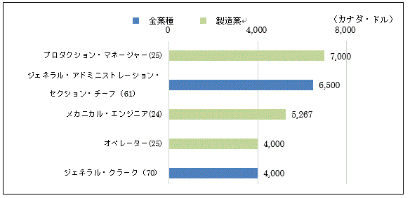 図2は、カナダの基本給月額中央値を職種別で示しています。プロダクション・マネージャーの基本給月額の中央値は7,000カナダ・ドル、ジェネラル・アドミニストレーション・セクション・チーフは6,500カナダ・ドル、メカニカル・エンジニアは5,267カナダ・ドル、オペレーターは4,000カナダ・ドル、ジェネラル・クラークは4,000カナダ・ドルでした。プロダクション・マネージャー、メカニカル・エンジニア、オペレーターは製造業企業が回答しました。