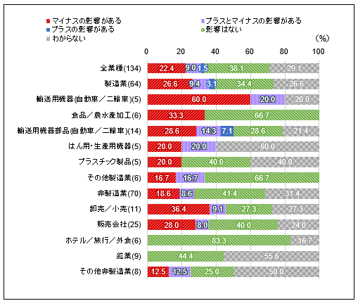 図3は、通商環境の変化がカナダの企業に与える現時点の影響を示しています。「影響はない」とした企業が38.1%、「わからない」とした企業が29.1％、「マイナスの影響がある」とした企業は22.4%と2割に上りました。