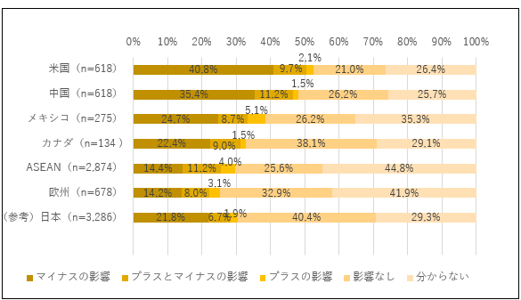 図1の通商環境の変化が与える現時点の影響は、各国・地域別にみると以下の通り。米国ではマイナスの影響が40.8%、プラスとマイナスの影響が9.7%、プラスの影響が2.1%、影響なしが21.0%、わからないが26.4%。中国ではマイナスの影響が35.4%、プラスとマイナスの影響が11.2%、プラスの影響が1.5%、影響なしが26.2%、わからないが25.7%。メキシコではマイナスの影響が24.7%、プラスとマイナスの影響が8.7%、プラスの影響が5.1%、影響なしが26.2%、わからないが35.3%。カナダではマイナスの影響が22.4%、プラスとマイナスの影響が9.0%、プラスの影響が1.5%、影響なしが381%、わからないが29.1%。ASEANではマイナスの影響が14.4%、プラスとマイナスの影響が11.2%、プラスの影響が4.9%、影響なしが25.6%、わからないが44.8%。欧州ではマイナスの影響が14.2%、プラスとマイナスの影響が8.0%、プラスの影響が3.1%、影響なしが32.9%、わからないが41.9%。参考として日本ではマイナスの影響が21.8%、プラスとマイナスの影響が6.7%、プラスの影響が1.9%、影響なしが40.4%、わからないが29.3%。