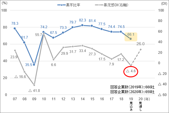 図１は、2007年から2020年までの在米国日系企業の黒字比率と景況感DIの推移を示しています。営業利益見込みについて、黒字比率は2011年度調査以降7割台を維持していましたが、2019年は66.1％と8年ぶりに7割を切りました。景況感を示すDI値も大幅に悪化し、前年の17.2からマイナス4.6へと20ポイント以上下がりました。