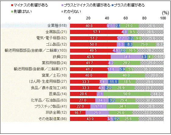 図5は、通商環境の変化が在米国日系企業に与える現時点の影響を業種別に示しています。全業種では、「マイナスの影響がある」と回答した企業が40.8％と4割に上り、「プラスとマイナスの影響がある」が9.7％、「プラスの影響がある」が2.1％、｢影響はない｣が21.0%、｢わからない｣が26.4％でとなっています。