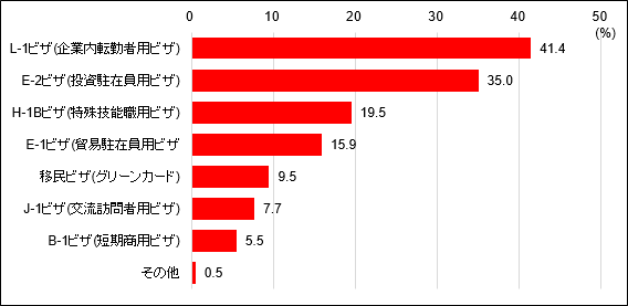 図8は、米国で取得が困難になっているビザの種類を示しています。 「L-1ビザ(企業内転勤者用ビザ) 」が41.4％、「E-2ビザ(投資駐在員用ビザ)」が35.0％、「H-1Bビザ(特殊技能職用ビザ)」が19.5％、「E-1ビザ(貿易駐在員用ビザ」が15.9％、「移民ビザ(グリーンカード)」が9.5％、「J-1ビザ(交流訪問者用ビザ)」が7.7％、「B-1ビザ(短期商用ビザ)」が5.5％、「その他 」が0.5％となっています。