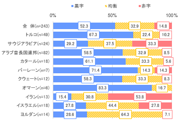 2019年の営業利益見込みについて。黒字、均衡、赤字の選択式で聞いたところ、全体の約5割が黒字との回答。オマーンやバーレーンに続き、通貨安の影響を受けたトルコや、断交問題を抱えるカタールでも黒字が多数。米国制裁に苦しむイランは5割超が赤字。経済が好調なイスラエルも黒字は3割弱。