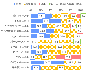 今後1～2年後の事業の方向性について。拡大、現状維持、縮小、第三国（地域）への移転、撤退の4つの選択肢から。全体では、「現状維持」が約5割で多数も、「拡大」も4割超を占める。イスラエルやトルコでは、6割超の企業が「拡大」との回答。イランでは「縮小」がちょうど5割に。