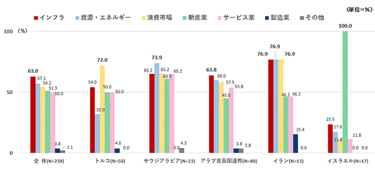 今後駐在国もしくは中東市場で有望視するビジネス分野について。インフラ、資源・エネルギー、消費市場、新産業、サービス業、製造業、その他の7項目を設け、複数回答可で回答してもらった。全体では「インフラ」が6割超で最大も、「資源・エネルギー」「消費市場」「新産業」「サービス業」など、　「製造業」を除く全ての分野にまんべんなく期待感。イスラエルでは100%の企業が「新産業」を有望視。