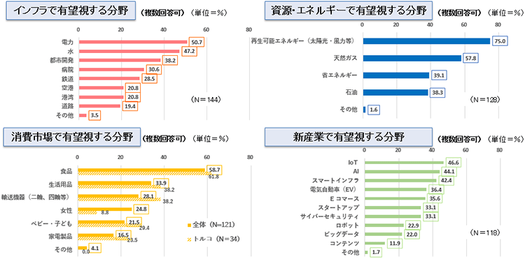 今後駐在国もしくは中東市場で有望視するビジネス分野の具体的な項目について。インフラでは「電力」「水」が上位。資源・エネルギーは「再生可能エネルギー」を有望視。　消費市場では「食品」が最大。新産業では「IoT」「AI」「スマートインフラ」などが上位。トルコでも消費市場、特に「食品」を61.8％と最も有望視。