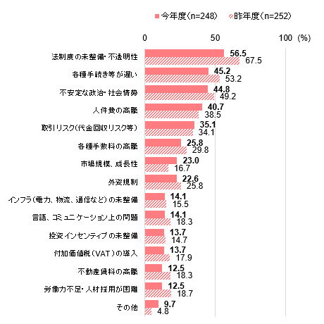 投資環境の課題について。「法制度の未整備・不透明性」が56.5％を占めるが、昨年度の67.5％よりは減少した。「各種手続き等が遅い」、「不安定な政治・社会情勢」、「人件費の高騰」、「取引リスク（代金回収リスク等）が続いた。