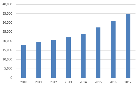 EUオーガニック小売売上推移は、2010年180億ユーロ、2011年196億ユーロ、2012年209億ユーロ、2013年221億ユーロ、2014年240億ユーロ、2015年274億ユーロ、2016年309億ユーロ、2017年347億ユーロと7年間で2倍近くに拡大している。