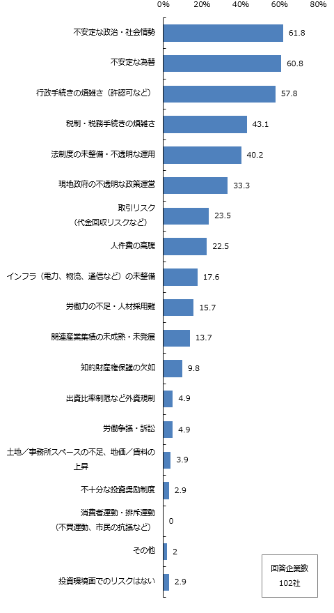 投資環境面でのリスク。不安定な政治・社会情勢61.8％、不安定な為替60.8％、行政手続きの煩雑さ（許認可など）57.8％、税制・税務手続きの煩雑さ43.1％、法制度の未整備・不透明な運用40.2％、現地政府の不透明な政策運営33.3％、取引リスク（代金回収リスクなど）23.5％、人件費の高騰22.5％、インフラ（電力、物流、通信など）の未整備17.6％、労働力の不足・人材採用難15.7％、関連産業集積の未成熟・未発展13.7％、知的財産権保護の欠如9.8％、出資比率制限など外資規制4.9％、労働争議・訴訟4.9％、土地／事務所スペースの不足、地価／賃料の上昇3.9％、不十分な投資奨励制度2.9％、消費者運動・排斥運動（不買運動、市民の抗議など）0％、その他2.0％、投資環境面でのリスクはない2.9％