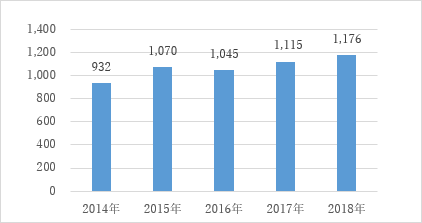 2014年から2018年の輸出金額を示す図。2014年（932億円）、2015年（1,070億円）、2016年（1,045億円）、2017年（1,115億円）、2018年（1,176億円）