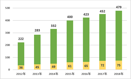 日本からEUへの農林水産物・食品輸出額は、2012年は222億円、徐々に増えていき2018年は479億円。